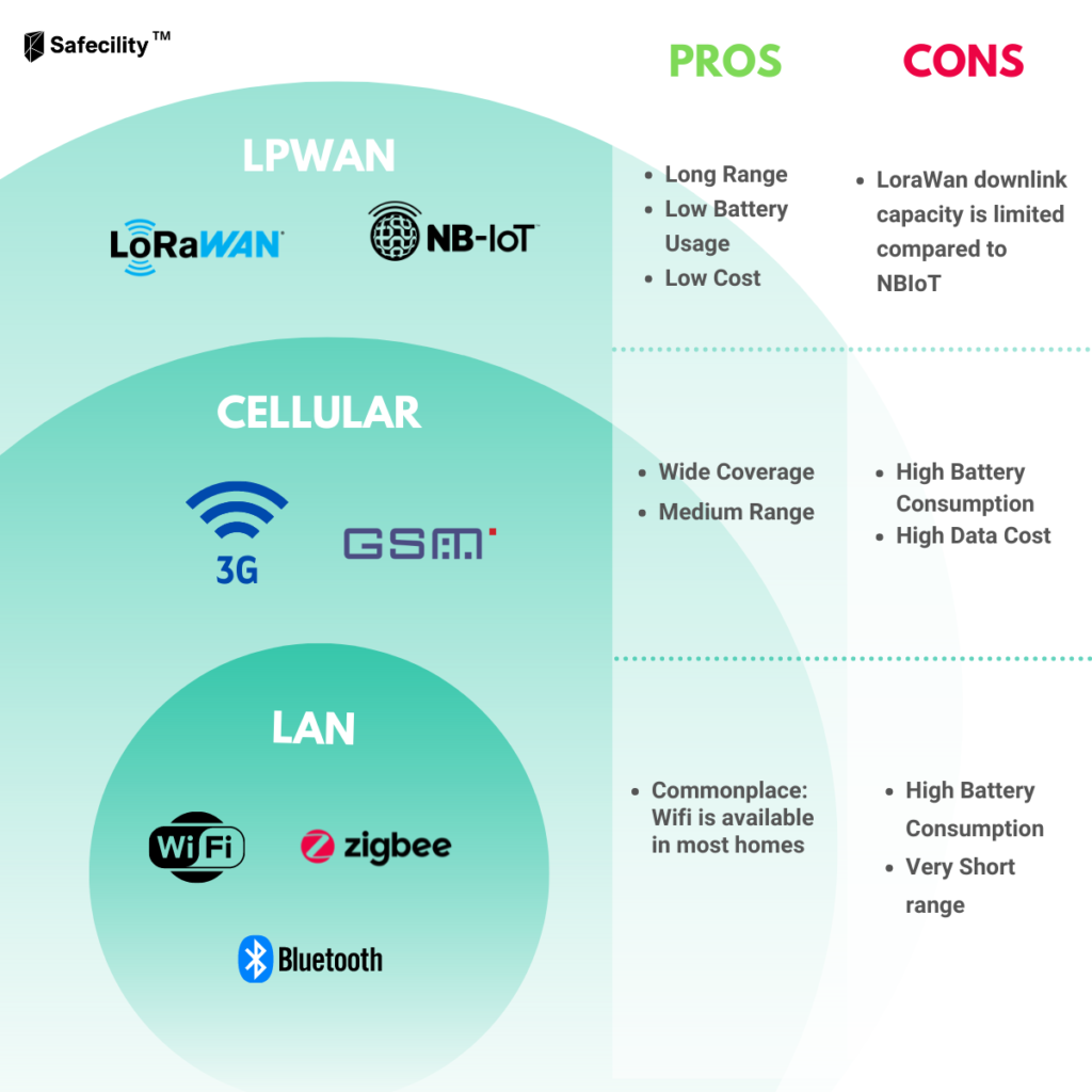 Infographic] What Is LPWAN, And How Does It Compare?, 50% OFF