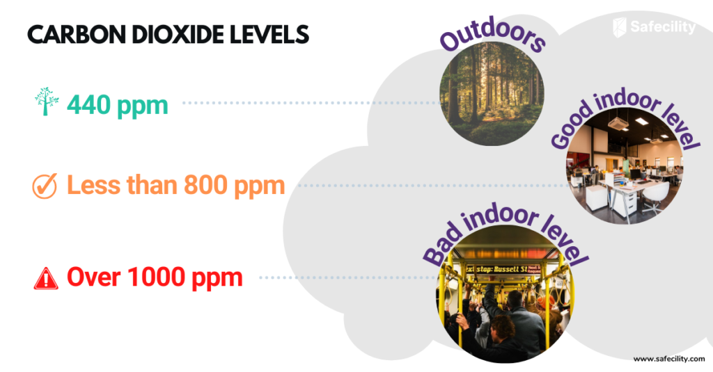 CO2 levels whats normal