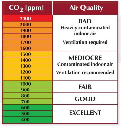 CO2 ppm table