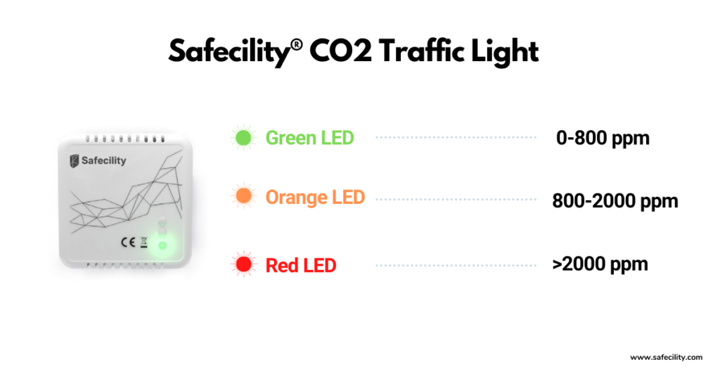 Safecility CO2 Traffic Light