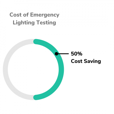 50% cost saving