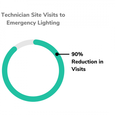 90% reduction in visits